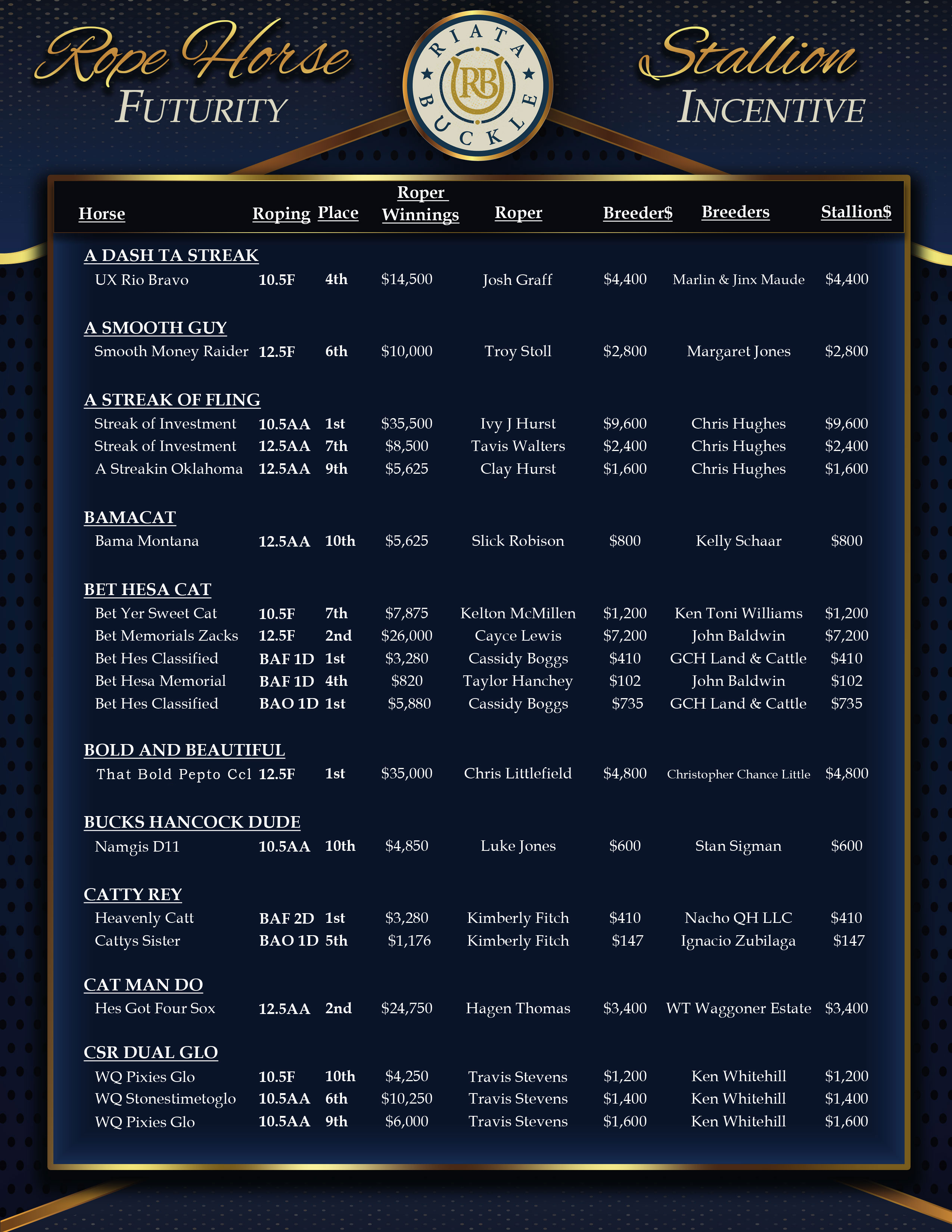 2022 Riata Buckle Results