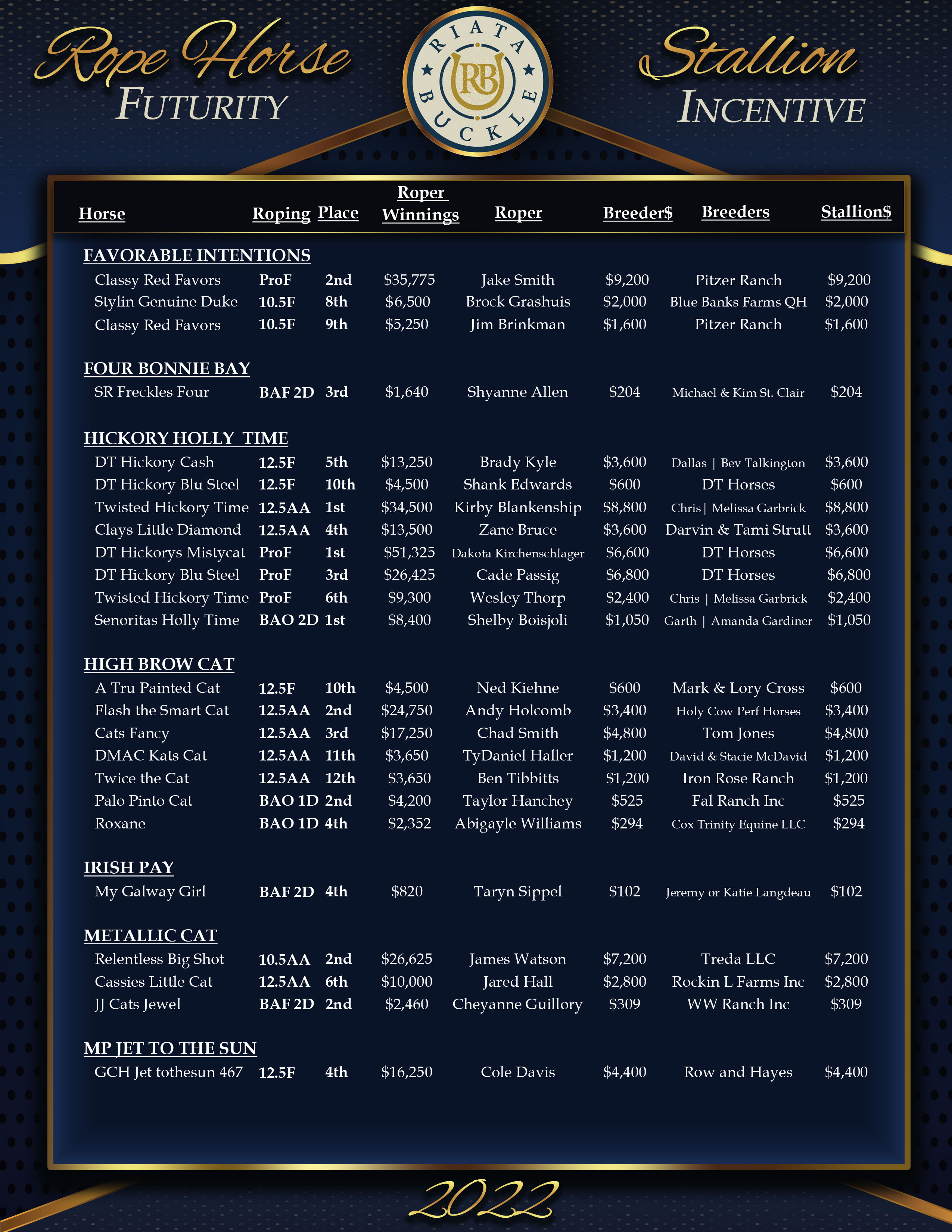 2022 Riata Buckle Results