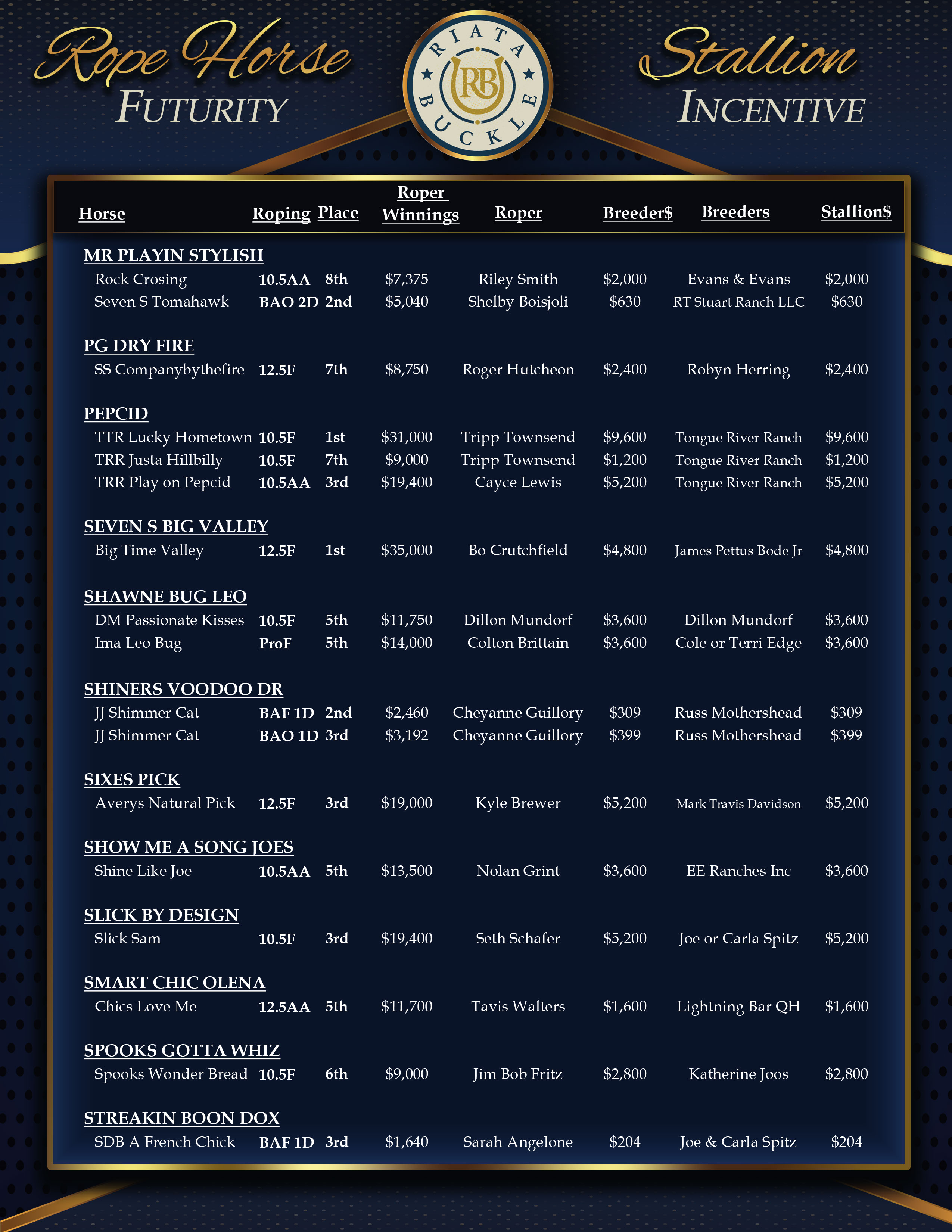 2022 Riata Buckle Results