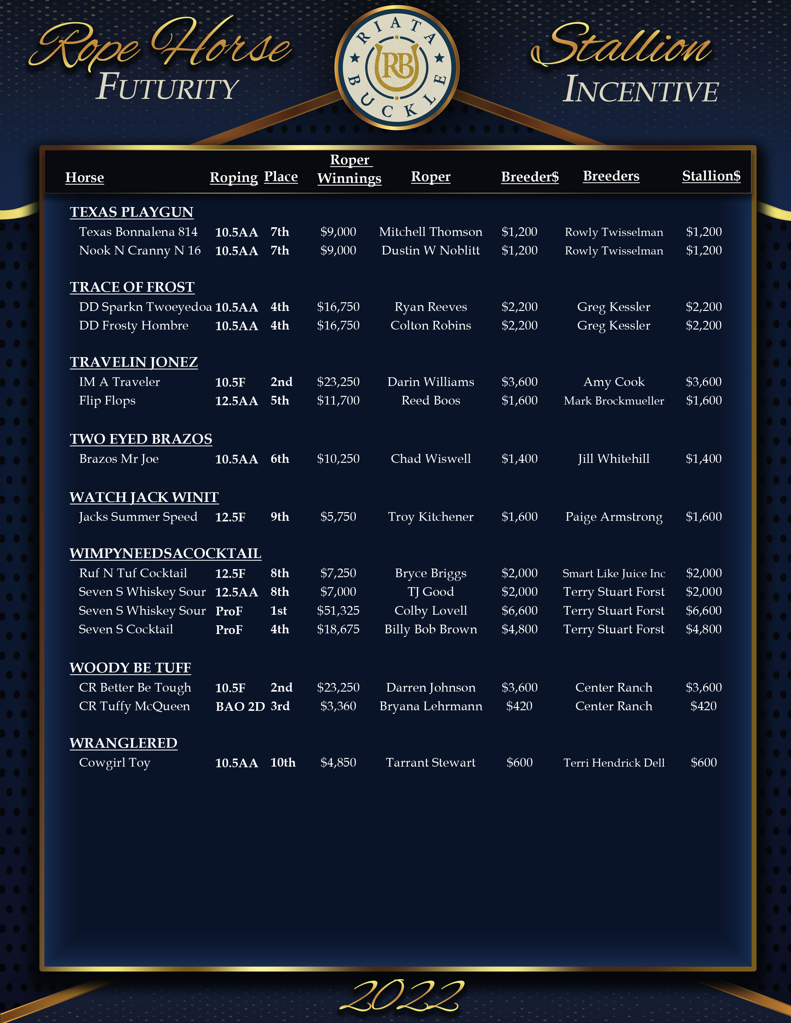 2022 Riata Buckle Results