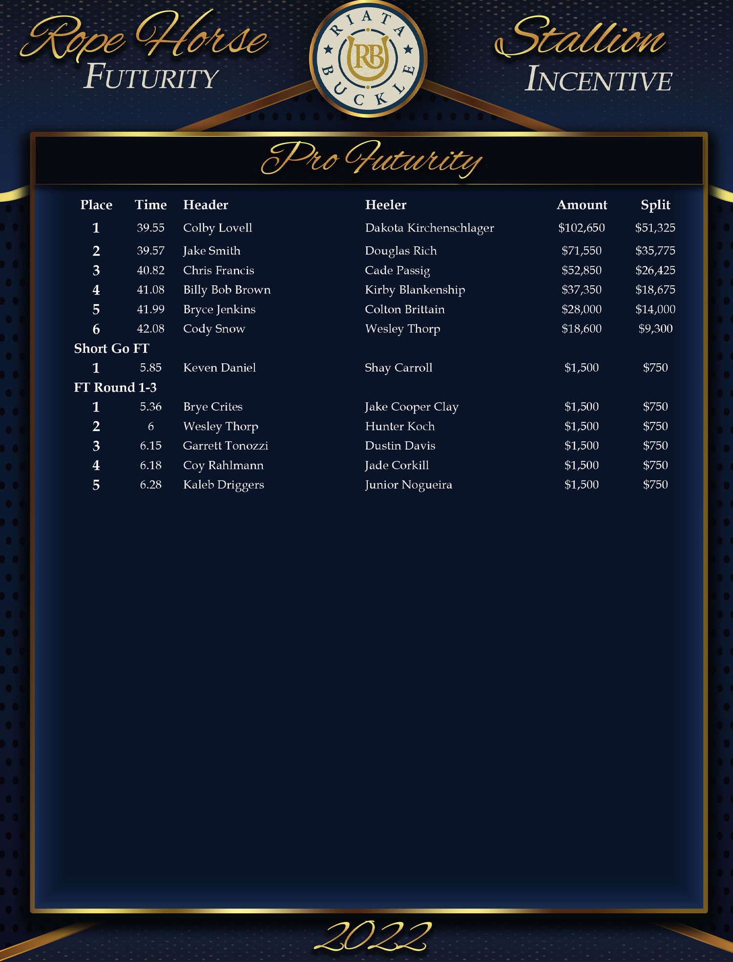 2022 Riata Buckle Results
