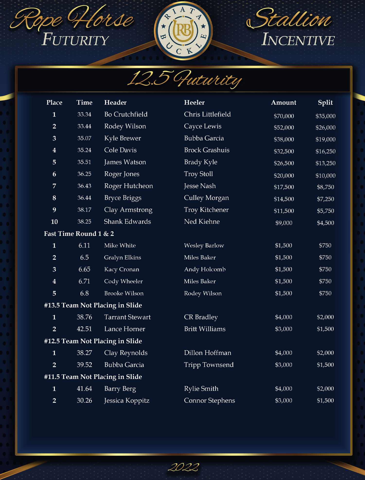2022 Riata Buckle Results
