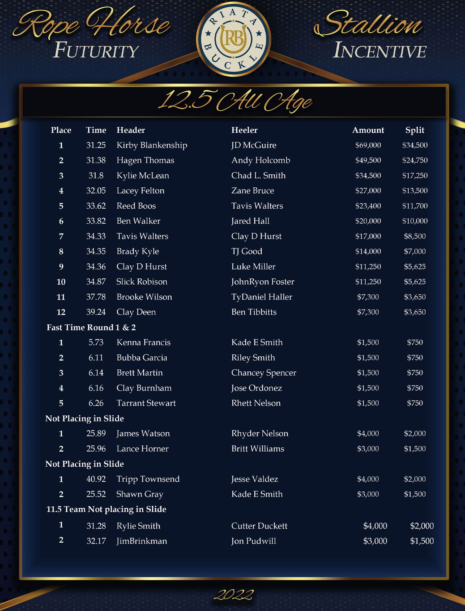 2022 Riata Buckle Results