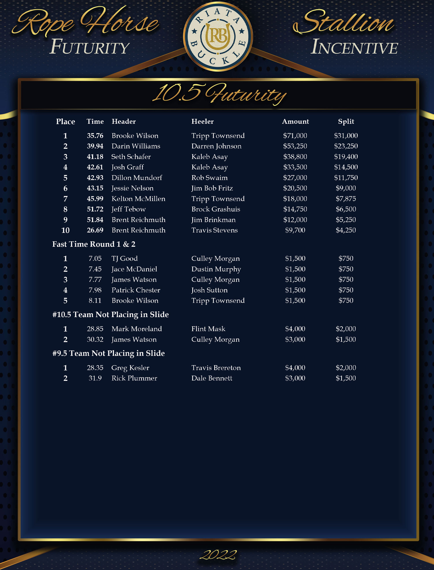 2022 Riata Buckle Results