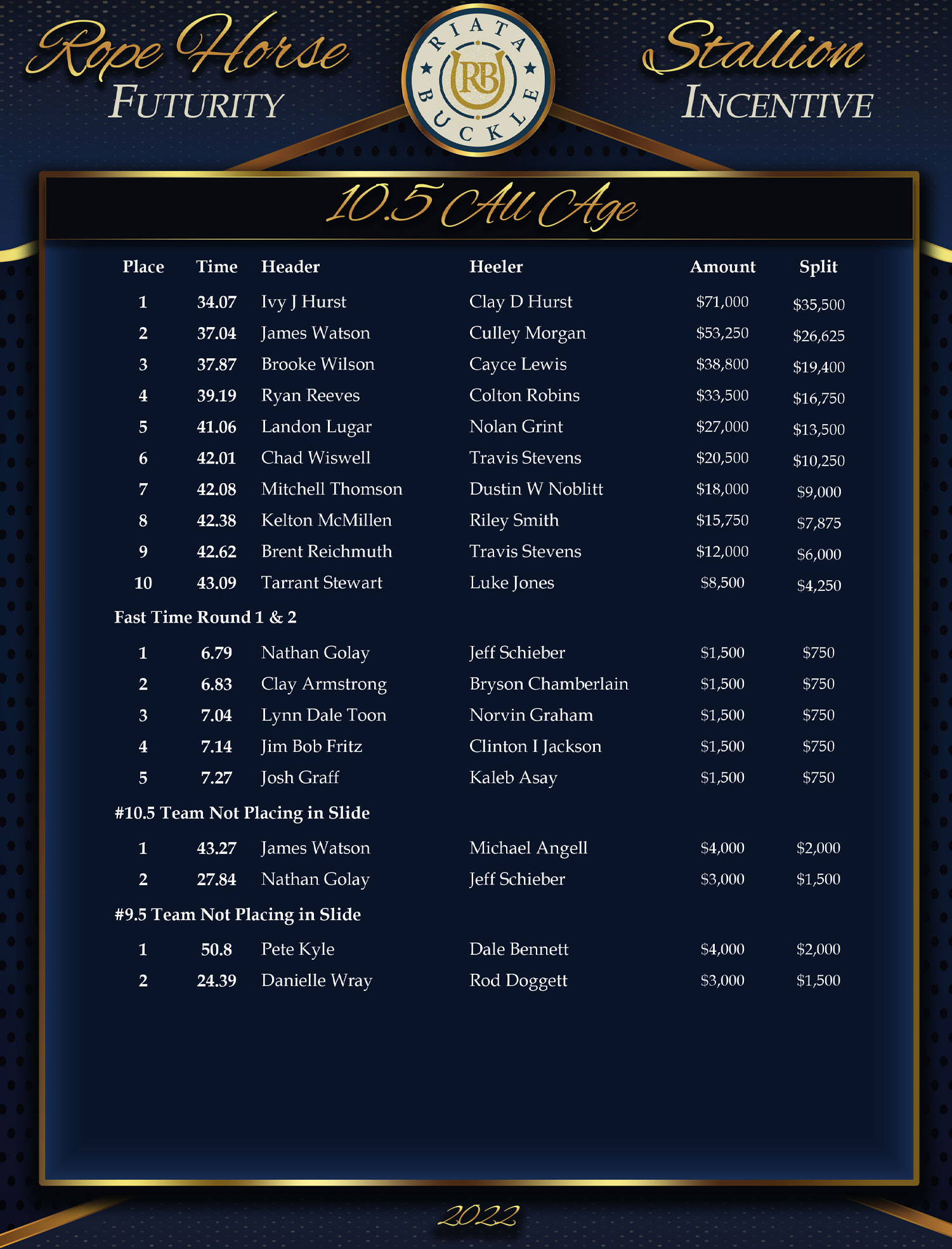 2022 Riata Buckle Results