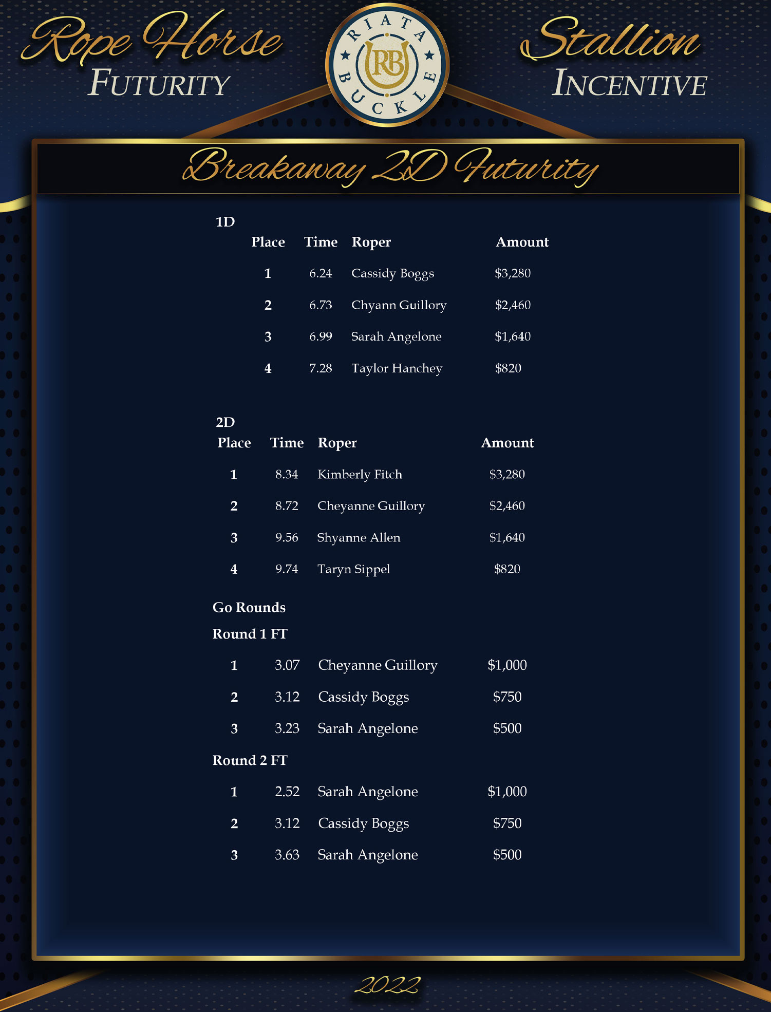 2022 Riata Buckle Results