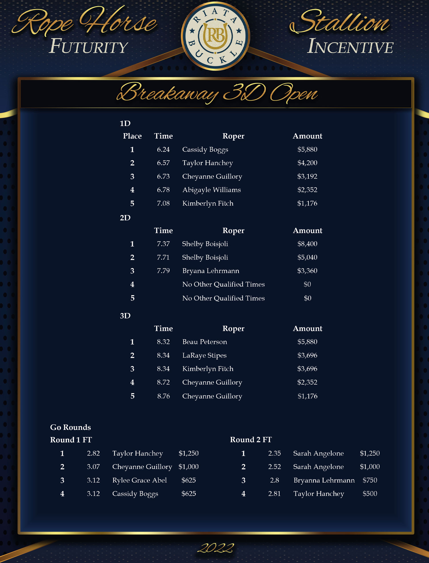 2022 Riata Buckle Results